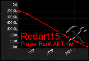 Total Graph of Redart15