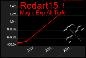 Total Graph of Redart15