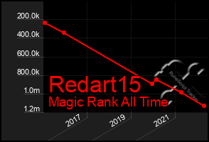 Total Graph of Redart15