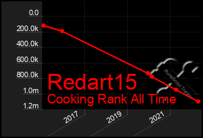 Total Graph of Redart15