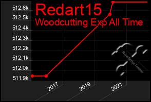 Total Graph of Redart15