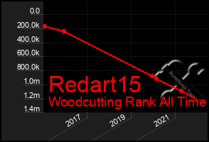 Total Graph of Redart15