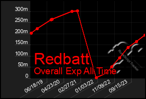 Total Graph of Redbatt