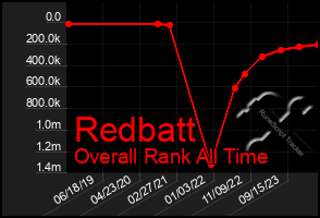 Total Graph of Redbatt