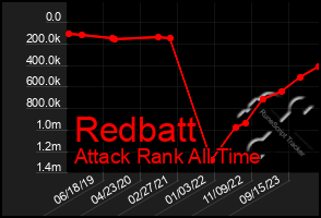 Total Graph of Redbatt