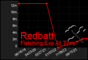 Total Graph of Redbatt