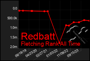 Total Graph of Redbatt