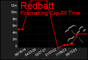 Total Graph of Redbatt