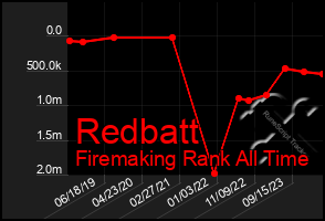 Total Graph of Redbatt