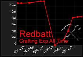 Total Graph of Redbatt