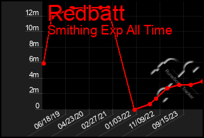 Total Graph of Redbatt