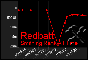 Total Graph of Redbatt