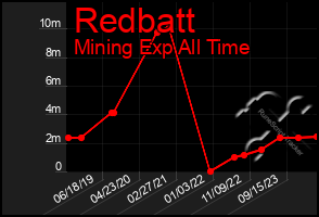 Total Graph of Redbatt