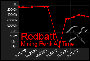 Total Graph of Redbatt
