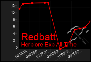 Total Graph of Redbatt