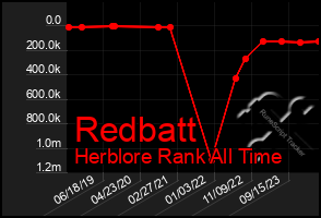 Total Graph of Redbatt