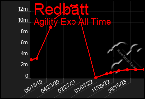Total Graph of Redbatt