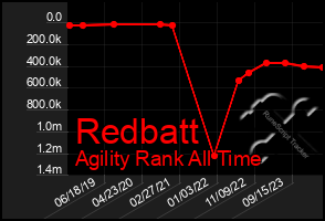 Total Graph of Redbatt