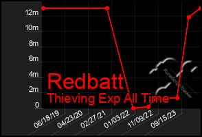 Total Graph of Redbatt