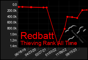 Total Graph of Redbatt