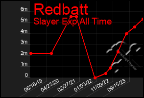 Total Graph of Redbatt