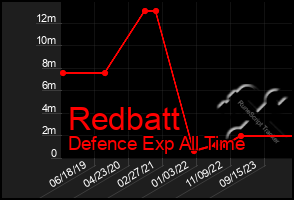 Total Graph of Redbatt