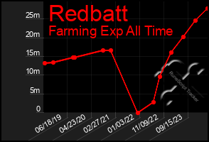 Total Graph of Redbatt