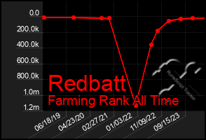 Total Graph of Redbatt