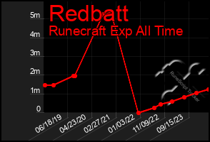 Total Graph of Redbatt