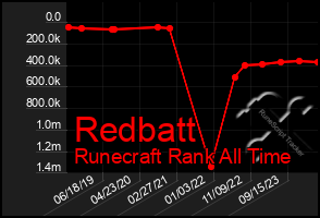 Total Graph of Redbatt