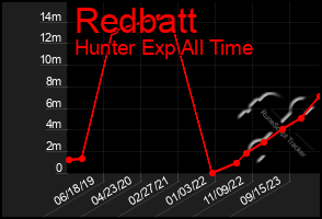 Total Graph of Redbatt