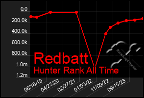 Total Graph of Redbatt