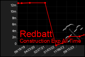 Total Graph of Redbatt