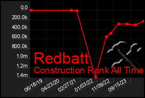 Total Graph of Redbatt