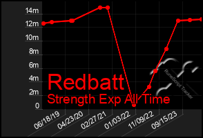 Total Graph of Redbatt