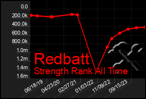 Total Graph of Redbatt
