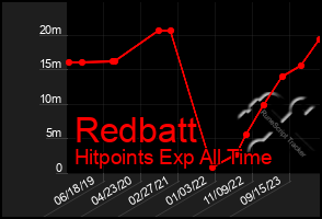 Total Graph of Redbatt
