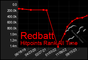 Total Graph of Redbatt