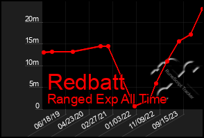 Total Graph of Redbatt