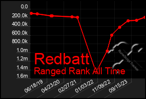 Total Graph of Redbatt
