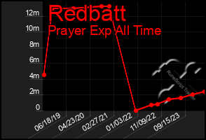 Total Graph of Redbatt