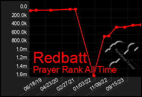 Total Graph of Redbatt