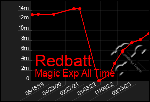 Total Graph of Redbatt