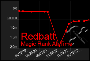 Total Graph of Redbatt