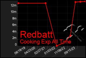 Total Graph of Redbatt