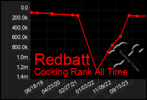 Total Graph of Redbatt