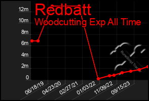 Total Graph of Redbatt