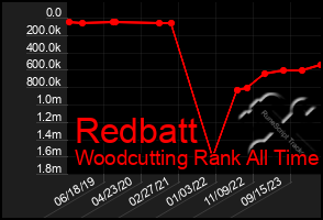 Total Graph of Redbatt