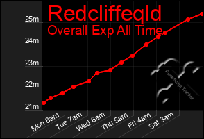 Total Graph of Redcliffeqld