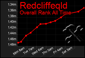 Total Graph of Redcliffeqld